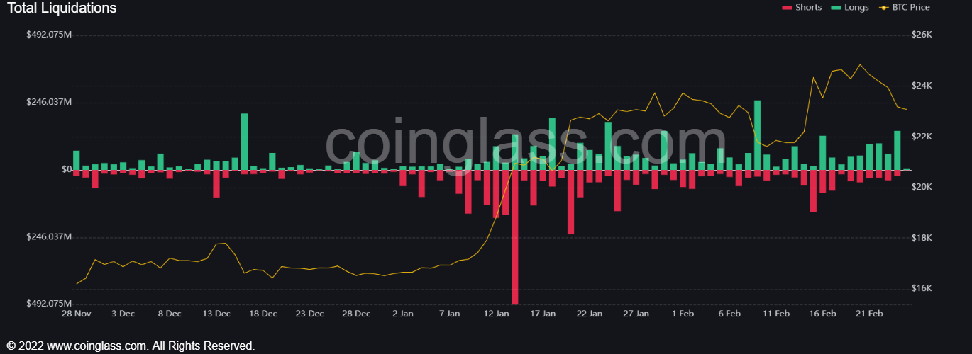 Market Research Report: Crypto Prices Gave Up Early Week Gains As BTC Continues to Stall At $25,000 Market Research Report: Crypto Prices Gave Up Early Week Gains As BTC Continues to Stall At $25,000 - Long Liq