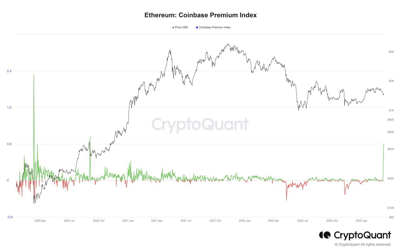 Market Research Report: Crypto Prices Jump After Huge Spike in Coinbase Premium Market Research Report: Crypto Prices Jump After Huge Spike in Coinbase Premium - ETH coinbase
