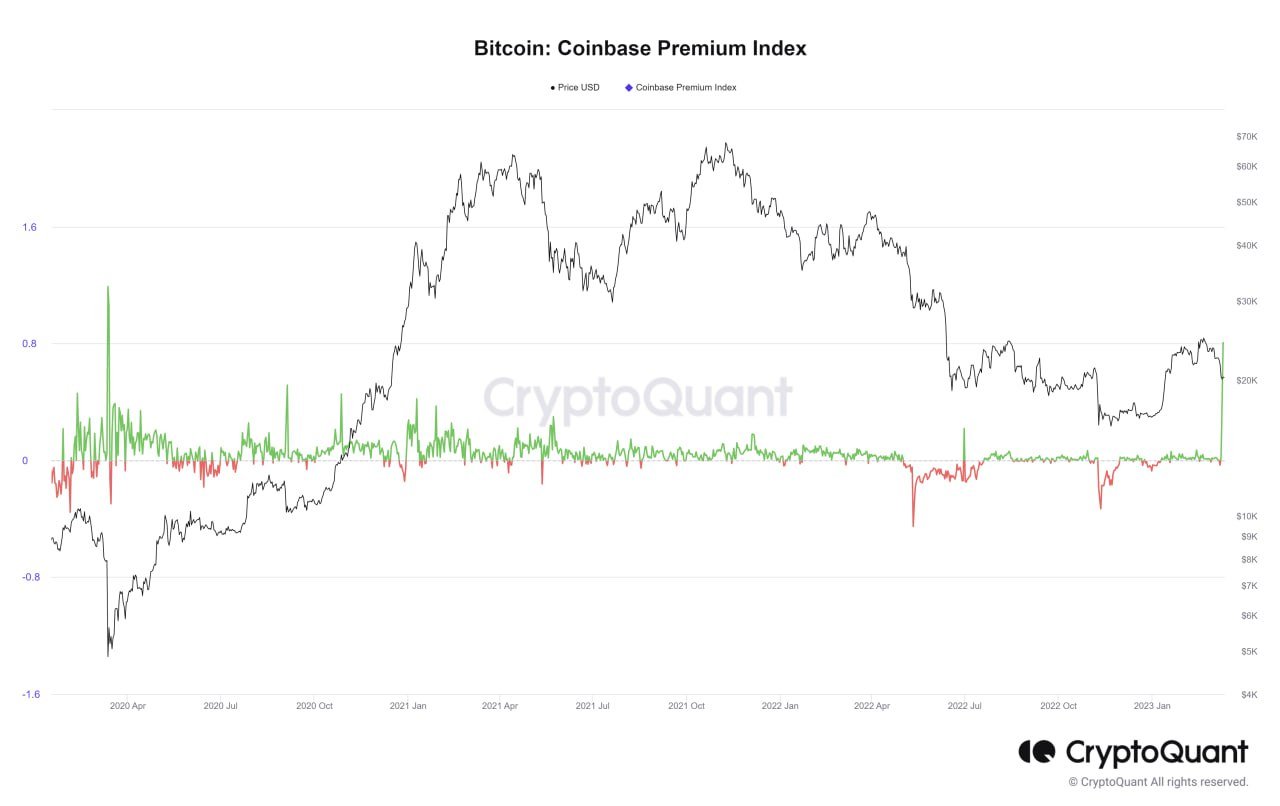 Market Research Report: Crypto Prices Jump After Huge Spike in Coinbase Premium Market Research Report: Crypto Prices Jump After Huge Spike in Coinbase Premium - coinbase BTC